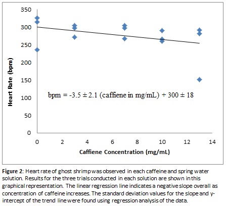 effect of caffeine on heart rate lab report