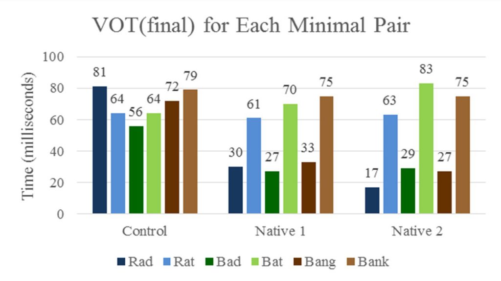 VOT(final) measurements for each minimal pair for each participant.