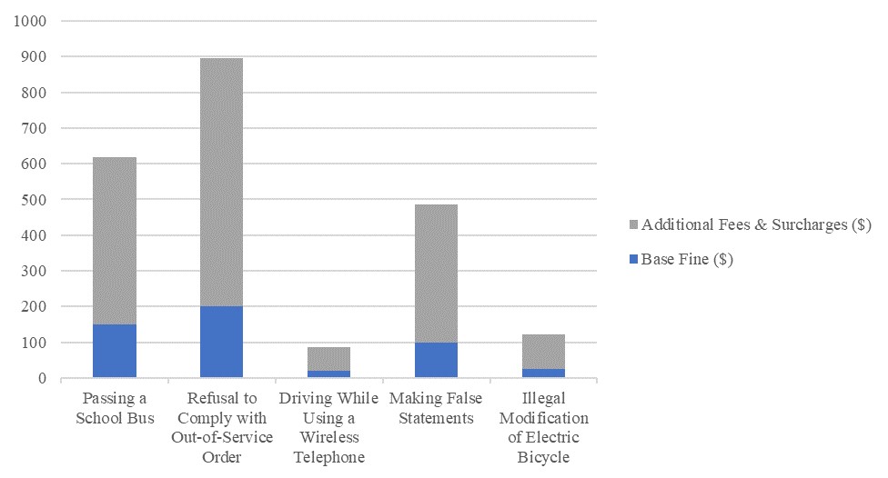 graph of additional fees and surcharges 