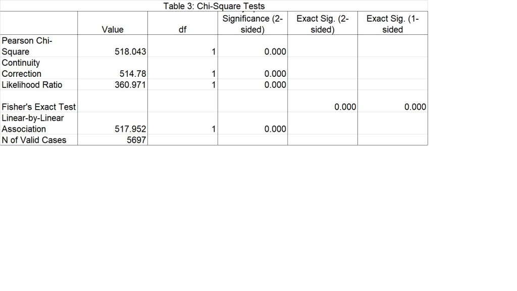 Table 3: Chi-Square Tests