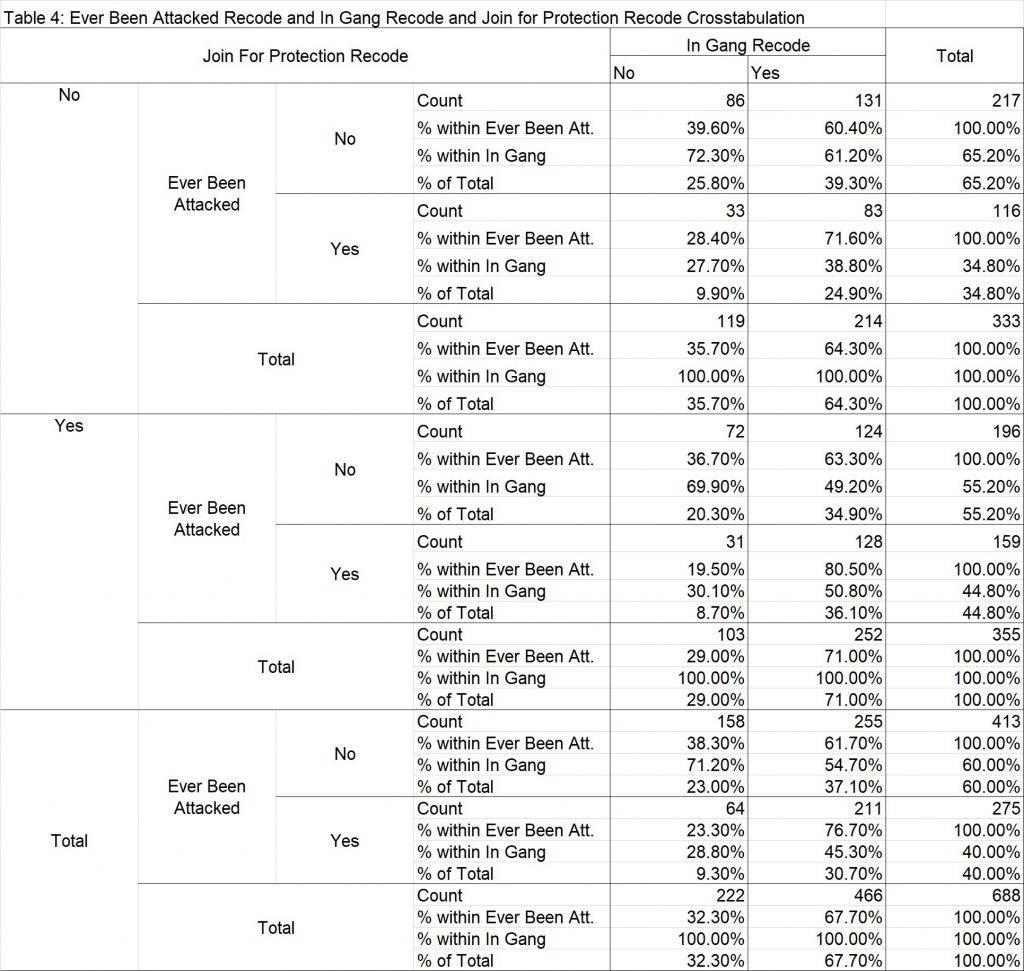 Ever Been Attacked Recode and In Gang Recode and join for Protection Recode Crosstabulation