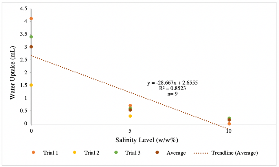 Figure 1.1 Water uptake (mL) as a function of increasing salinity level (w/w%) in Magnolia (M. virginiana) Branches. 