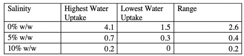 Table 1.2 Water uptake depicted in a table against the range of values for each salinity level. 