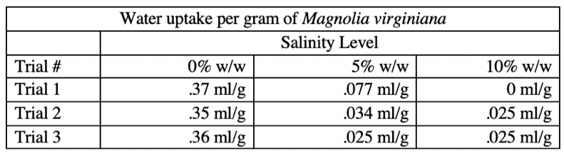 Table 1.3 The mass of each Magnolia was recorded for each trial and weight % of salt. 
